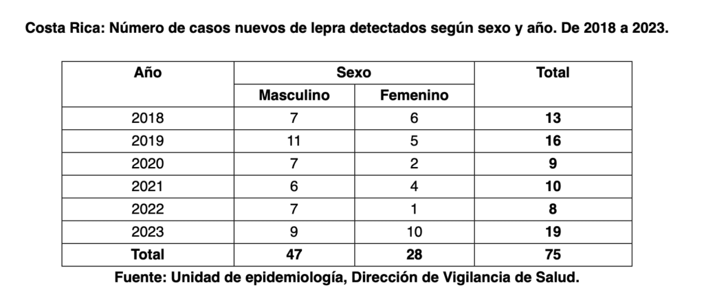 lepra en Costa Rica